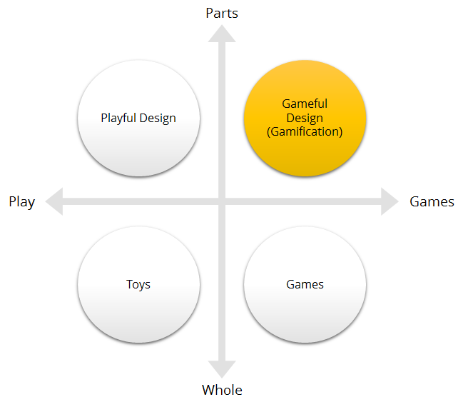 Gamification between games and play, parts and whole.