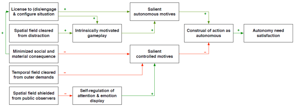 Contextual autonomy support in leisure play