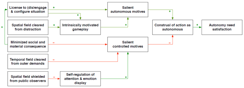 Understanding How the Context Supports Autonomy - Gameful Bits