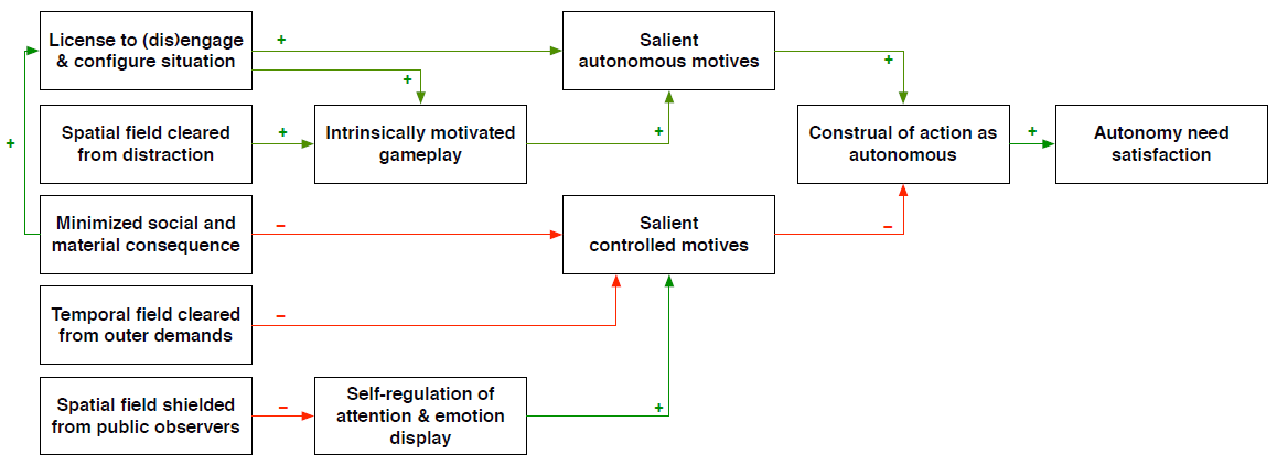 Understanding How the Context Supports Autonomy - Gameful Bits