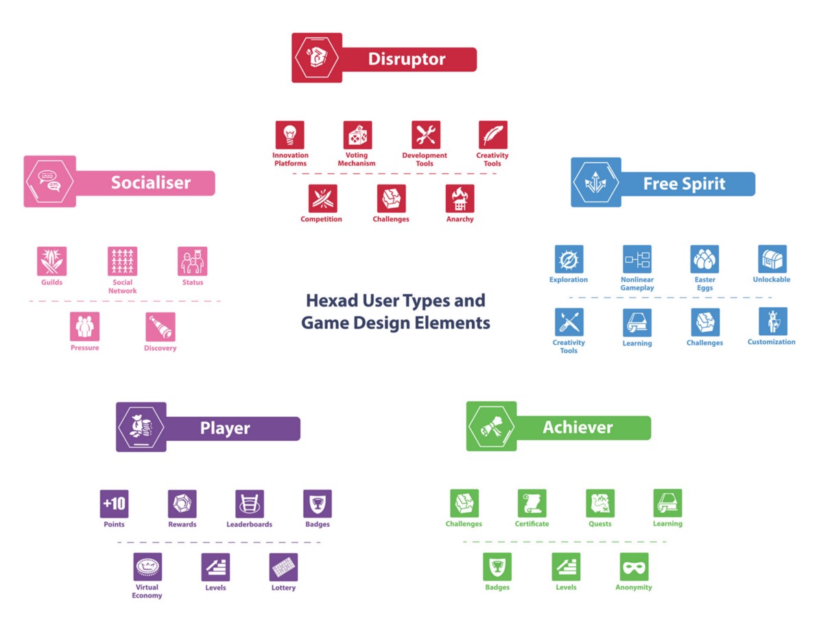 User Types Hexad