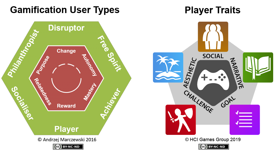 Gamification User Types or Player Traits When to use? Gameful Bits