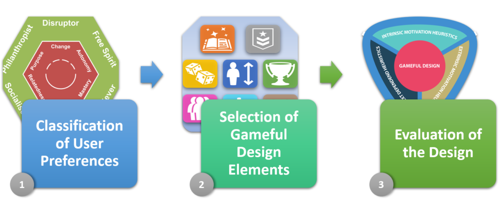 Steps for personalized gameful design: 1-classification of user preferences, 2-selection of gameful design elements, 3-evaluation of the design.