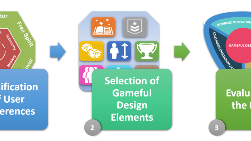 Steps for personalized gameful design: 1-classification of user preferences, 2-selection of gameful design elements, 3-evaluation of the design.