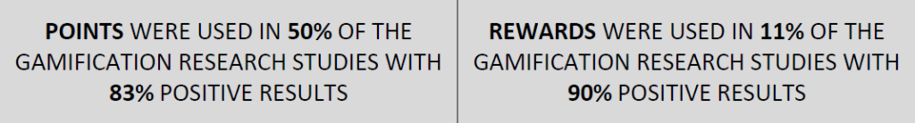 Points were used in about 50% of the gamification research studies mapped so far, while rewards were mentioned in about 11% of the studies.