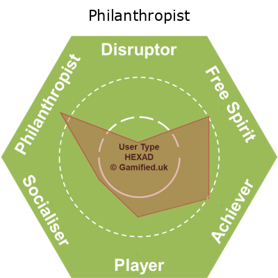 A user type map showing the highest score as Philanthropist, with Achiever and Free Spirit close behind.