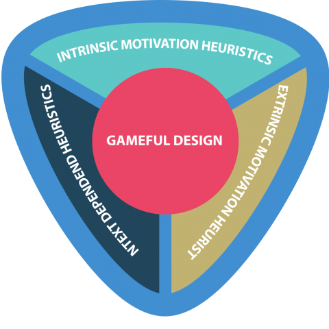 Gameful Design Heuristics Gameful Design Heuristics